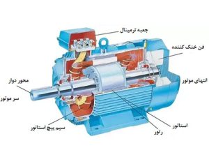 الکتروموتور سه فاز