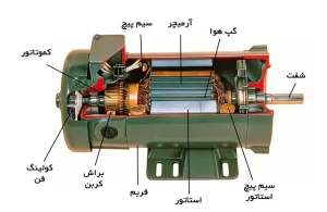 الکتروموتور ها و اجزای تشکیل دهنده الکتروموتور تک فاز